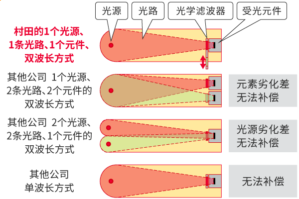 专有的“1个光源、1条光路、1个元件、双波长”结构图