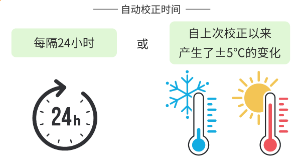 每日自动校正的图