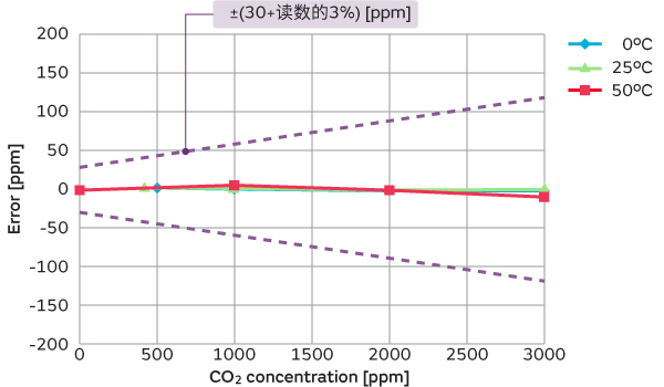 村田的CO2传感器初始特性评估图