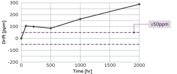 一般的CO2传感器图表，用于高温高湿负荷试验：50&deg;C，95%RH，12V