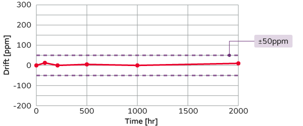 村田的CO2传感器图表，用于高温高湿负荷试验：50&deg;C，95%RH，12V