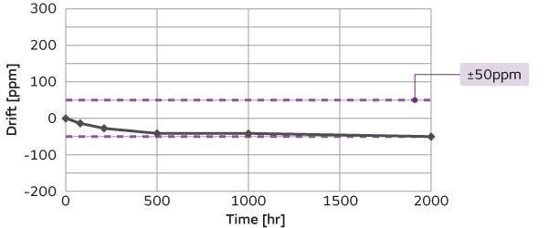 一般的CO2传感器图表，用于高温高湿负荷试验：50&deg;C，12V