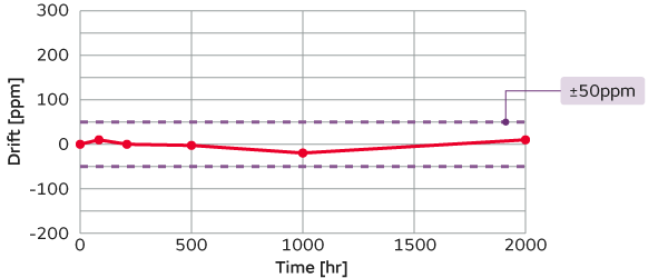 村田的CO2传感器图表，用于高温高湿负荷试验：50&deg;C，12V