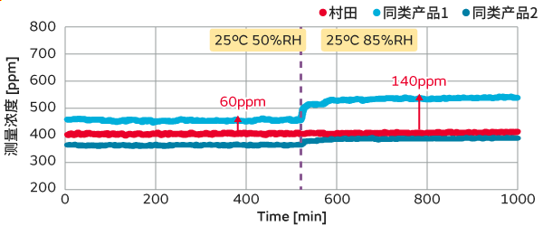 25&deg;C，50%RH to 85%RH图