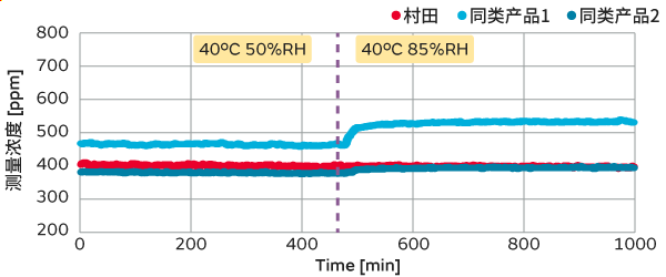 40&deg;C，50%RH to 85%RH图