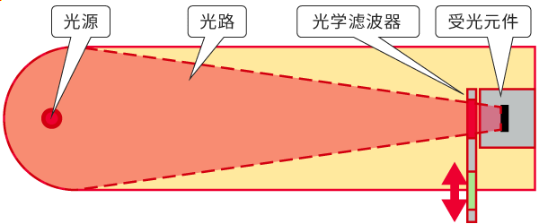 1个光源、1条光路、2个滤波器、1个元件的方式图