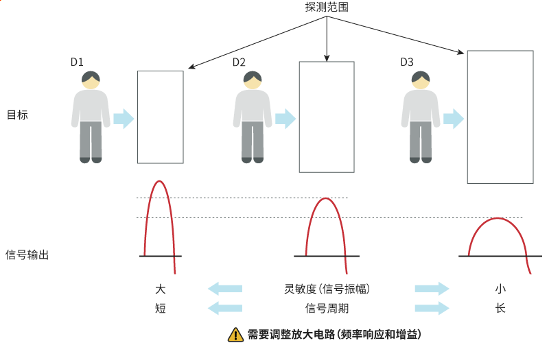 双型图片2。需要调整放大电路（频率响应和增益）。