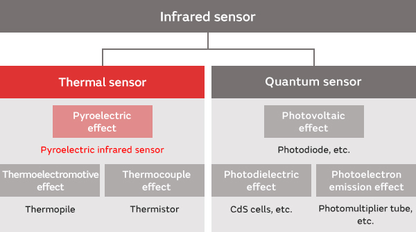 Basics - Types and comparisons of infrared sensors - | Basics | Murata ...