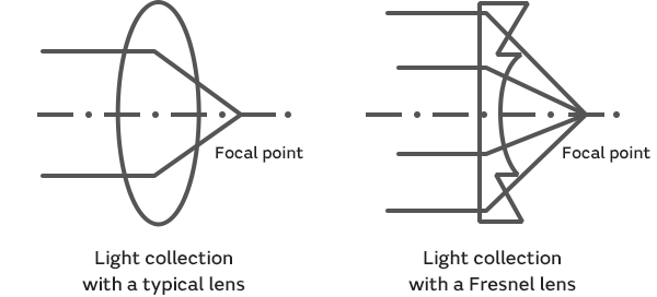 Figure 1 of What is a Fresnel lens?