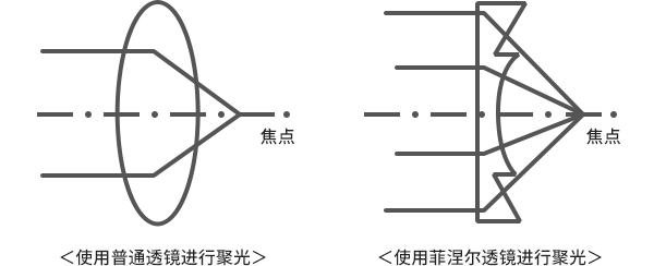 何为菲涅尔透镜？的图1