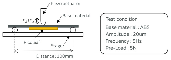 压电薄膜传感器的动作的图片1。Test condition, Base material:ABS, Amplitude:20um, Frequency:5Hz, Pre-Load:5N