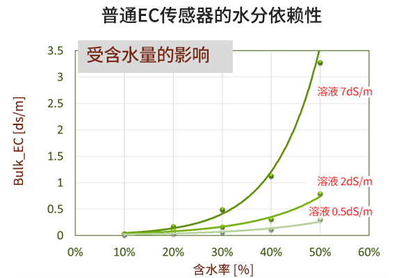 普通EC传感器的水分依赖性图片