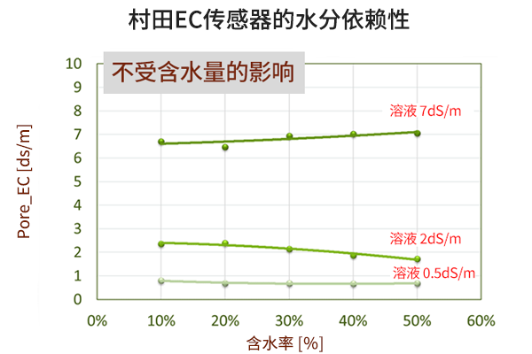 村田EC传感器的水分依赖性图片