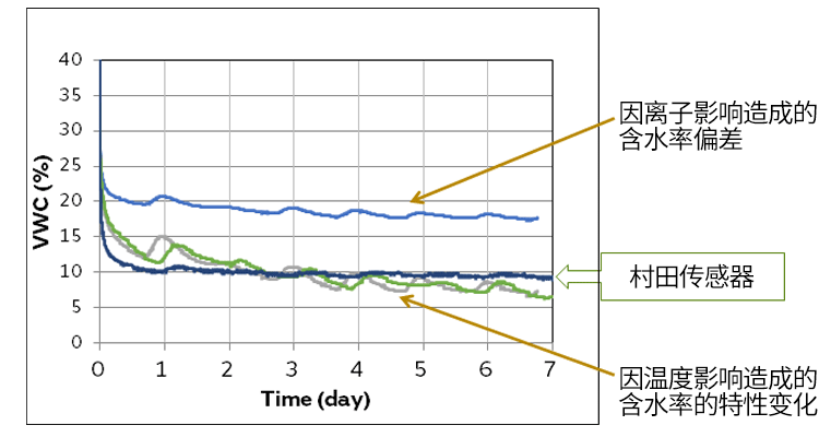 水分传感器特性比较图片
