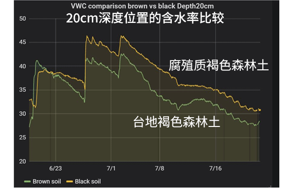多种土性的不同保水能力示例图片3