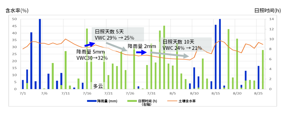 土壤的干燥预测和灌溉计划图片