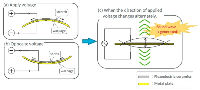 Mechanism of producing sound for piezo diaphragms (Figure a・b・c)