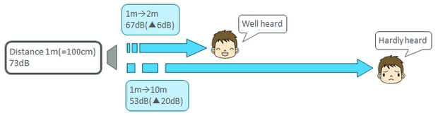 Image of Loudness and pitch of sound