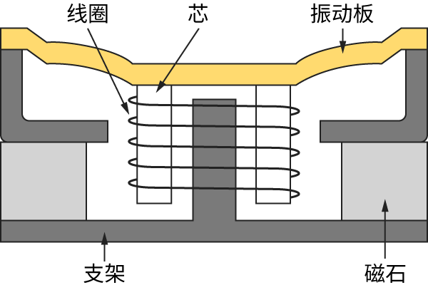 电动型（动态型）的图片