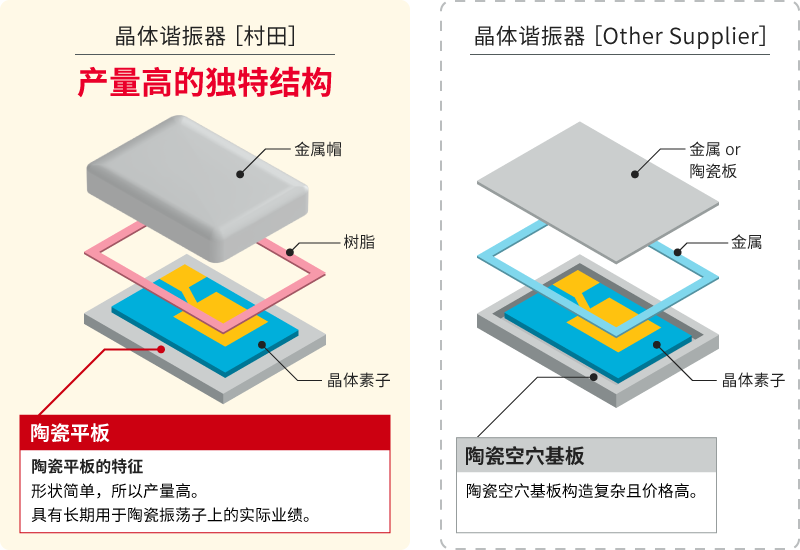 晶体谐振器的结构的主要图片。