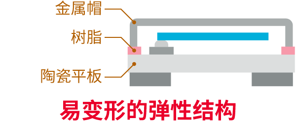 晶体谐振器［村田］的图片。易变形的弹性结构。