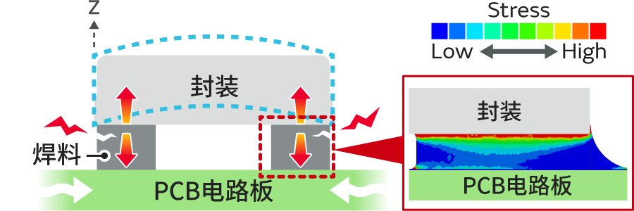 焊料上的应力示意图与FEM图片1。