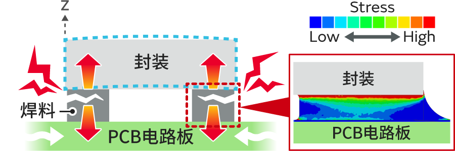 焊料上的应力示意图与FEM图片2。