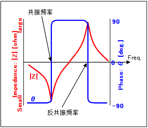 图.晶体谐振器共振特性