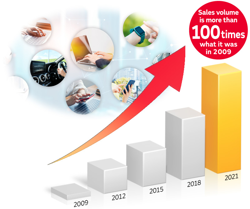 Image of Shipment Volume Trends. Sales volume is more than 100 times what it was in 2009.