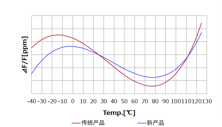利用村田制作所的专有技术改进温度特性图片