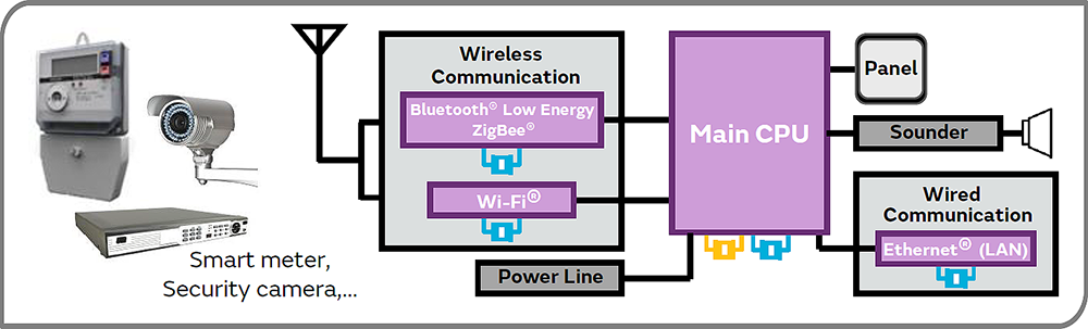 M2M