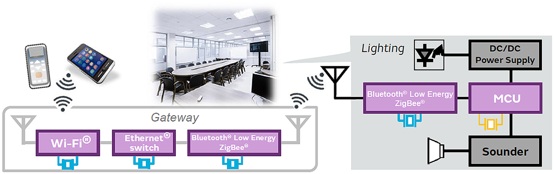 Smart Lighting