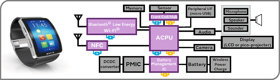 Wearable device