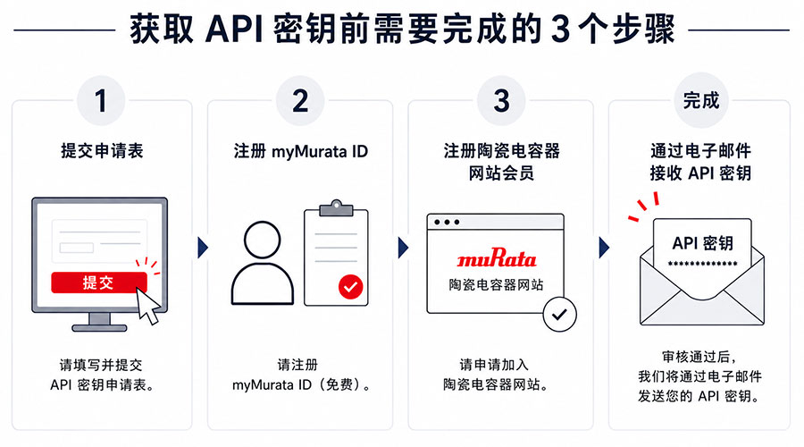 API密钥发放流程