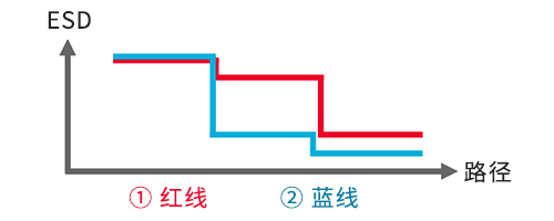 ①和②两种模式下的ESD阻止示意图