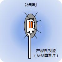 液体侵入产品内部(冷却)