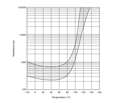 电阻-温度特性范围(参考) | PRF21BC471QB1RA