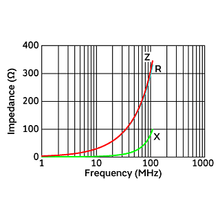 Impedance-Frequency Characteristics | NFZ32SW301HN10(NFZ32SW301HN10K,NFZ32SW301HN10L)