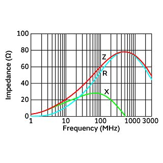 阻抗-频率特性 | BLM21PG600SN1(BLM21PG600SN1B,BLM21PG600SN1D,BLM21PG600SN1J)