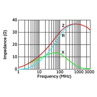 阻抗-频率特性 | BLA31AG300SN4(BLA31AG300SN4B,BLA31AG300SN4D,BLA31AG300SN4J)