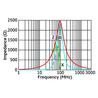 Impedance-Frequency Characteristics | BLM18BD252SH1(BLM18BD252SH1B,BLM18BD252SH1D,BLM18BD252SH1J)