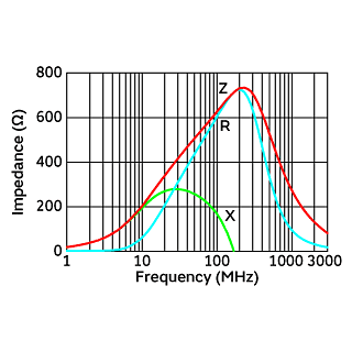 Impedance-Frequency Characteristics | BLM15AG601SZ1(BLM15AG601SZ1B,BLM15AG601SZ1D,BLM15AG601SZ1J)