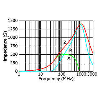 Impedance-Frequency Characteristics | BLM15HD601SH1(BLM15HD601SH1B,BLM15HD601SH1D,BLM15HD601SH1J)