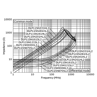 Impedance-Frequency Characteristics<br>(Main Items) | DLP11SN121SL2(DLP11SN121SL2B,DLP11SN121SL2L)