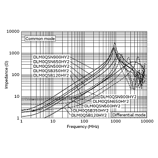 Impedance-Frequency Characteristics<br>(Main Items) | DLM0QSN500HY2(DLM0QSN500HY2B,DLM0QSN500HY2D)