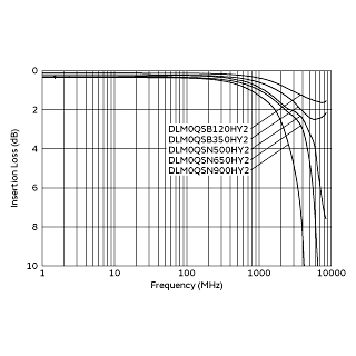 差模传输特性 (参考值) | DLM0QSB350HY2(DLM0QSB350HY2B,DLM0QSB350HY2D)
