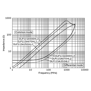 Impedance-Frequency Characteristics<br>(Main Items) | DLP11SA900HL2(DLP11SA900HL2B,DLP11SA900HL2L)