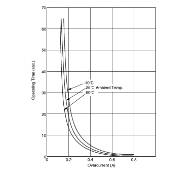 工作时间 (标准曲线) | PTGL07AR700H8B52B0