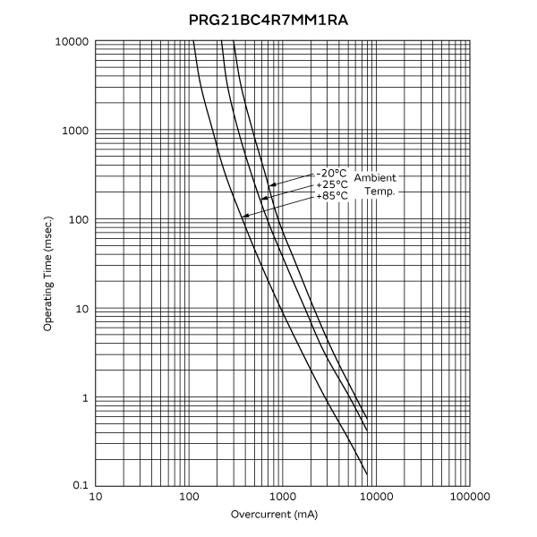 工作时间 (标准曲线) | PRG21BC4R7MM1RA
