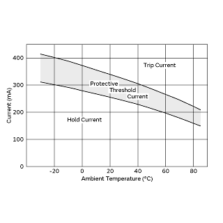 Protective Threshold Current Range | PTGL05AS6R8K3B51B0